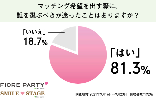 マッチング希望を出す際に、誰を選ぶべきか迷ったことがありますか？