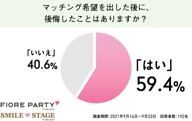 マッチング希望を出した後に、後悔したことはありますか？