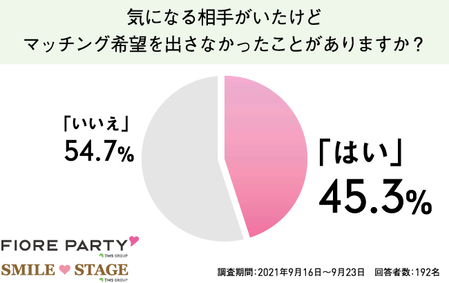 気になる相手がいたけど、『多分無理だろう』とマッチング希望を出さなかったことはありますか？