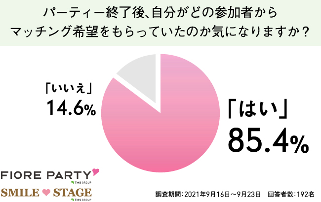 婚活パーティー終了後、自分がどの参加者からマッチング希望をもらっていたのか気になりますか？